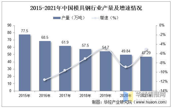 2022年中國模具行業現狀分析，沖壓模具受益于汽車行業需求量持續提升