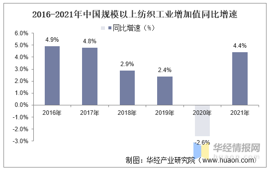 中國(guó)紡織行業(yè)現(xiàn)狀與趨勢(shì)分析