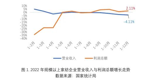 2022年我國(guó)家用紡織品行業(yè)運(yùn)行分析