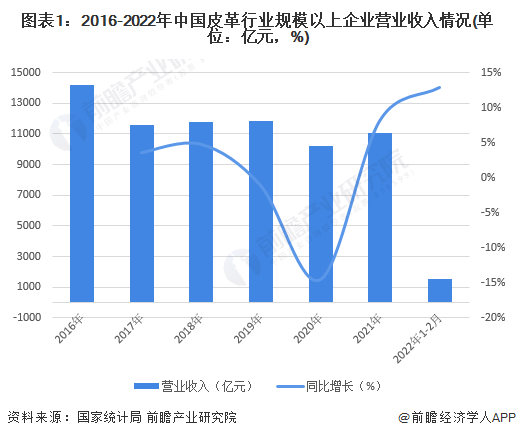 2022年中國皮革行業(yè)經(jīng)營現(xiàn)狀與出口情況分析