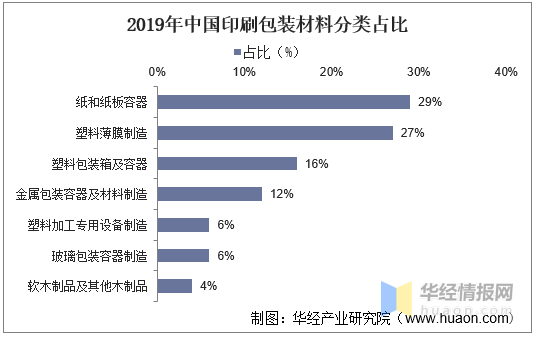 印刷包裝行業(yè)：產(chǎn)業(yè)鏈、經(jīng)營(yíng)模式及進(jìn)入壁壘分析